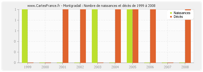 Montgradail : Nombre de naissances et décès de 1999 à 2008