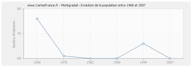 Population Montgradail