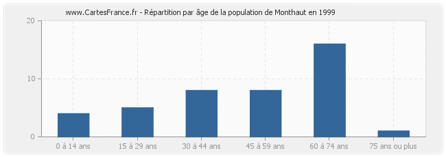 Répartition par âge de la population de Monthaut en 1999