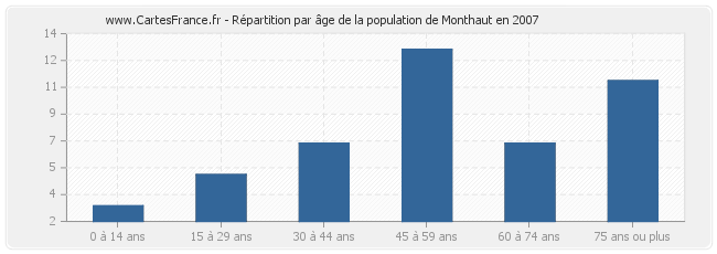 Répartition par âge de la population de Monthaut en 2007