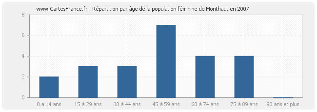Répartition par âge de la population féminine de Monthaut en 2007
