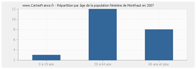 Répartition par âge de la population féminine de Monthaut en 2007