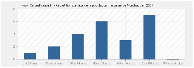 Répartition par âge de la population masculine de Monthaut en 2007