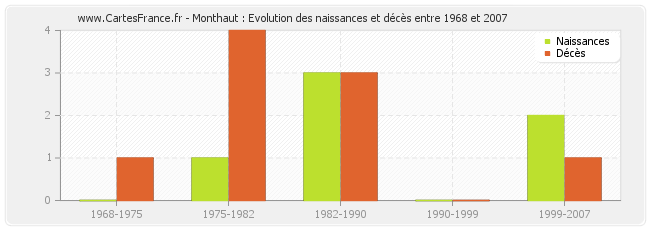 Monthaut : Evolution des naissances et décès entre 1968 et 2007