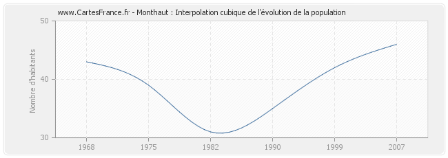 Monthaut : Interpolation cubique de l'évolution de la population