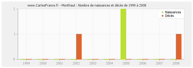 Monthaut : Nombre de naissances et décès de 1999 à 2008