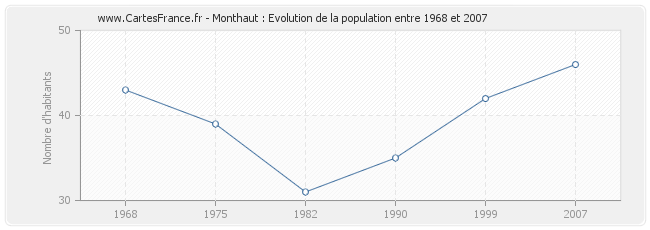 Population Monthaut