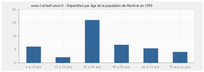 Répartition par âge de la population de Montirat en 1999