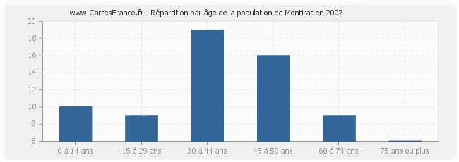 Répartition par âge de la population de Montirat en 2007