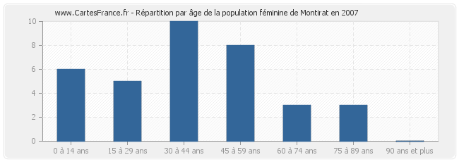 Répartition par âge de la population féminine de Montirat en 2007
