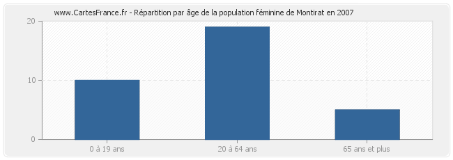 Répartition par âge de la population féminine de Montirat en 2007