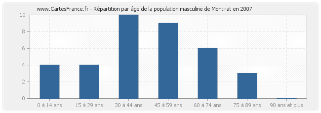 Répartition par âge de la population masculine de Montirat en 2007