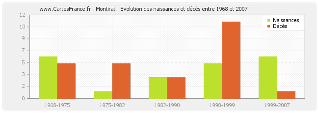 Montirat : Evolution des naissances et décès entre 1968 et 2007