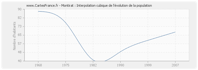 Montirat : Interpolation cubique de l'évolution de la population