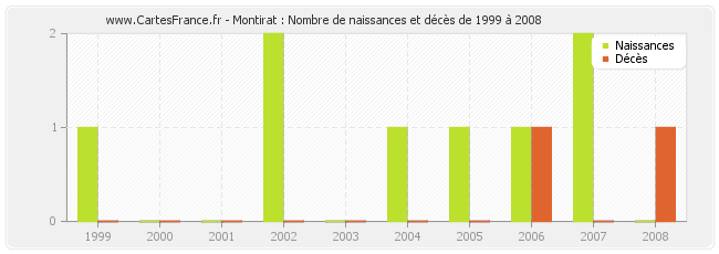Montirat : Nombre de naissances et décès de 1999 à 2008