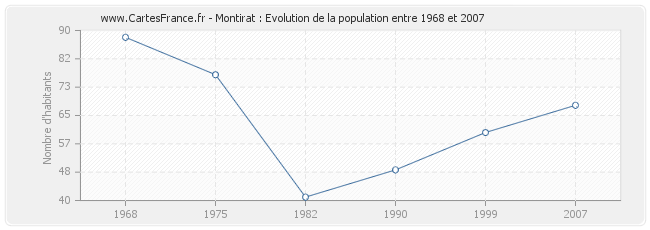 Population Montirat