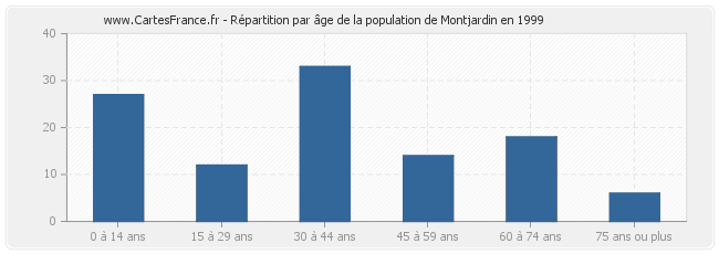 Répartition par âge de la population de Montjardin en 1999