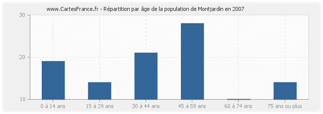 Répartition par âge de la population de Montjardin en 2007
