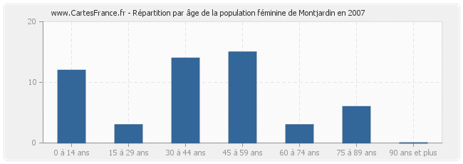 Répartition par âge de la population féminine de Montjardin en 2007