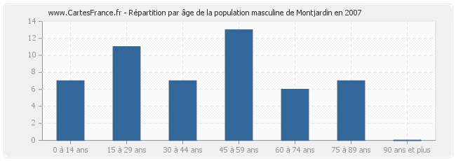 Répartition par âge de la population masculine de Montjardin en 2007