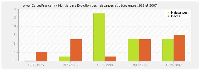 Montjardin : Evolution des naissances et décès entre 1968 et 2007