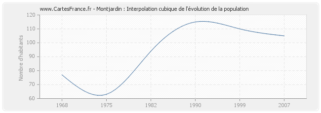 Montjardin : Interpolation cubique de l'évolution de la population