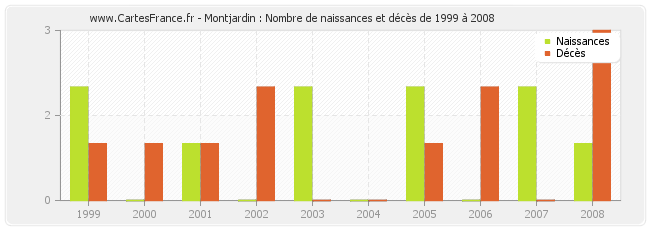 Montjardin : Nombre de naissances et décès de 1999 à 2008