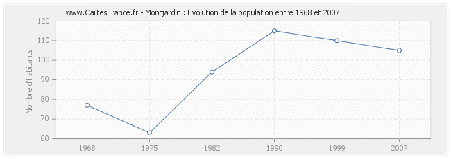 Population Montjardin