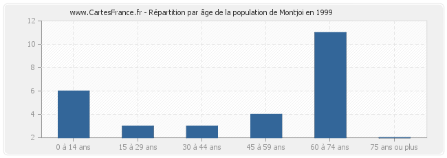 Répartition par âge de la population de Montjoi en 1999