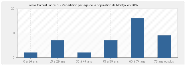 Répartition par âge de la population de Montjoi en 2007