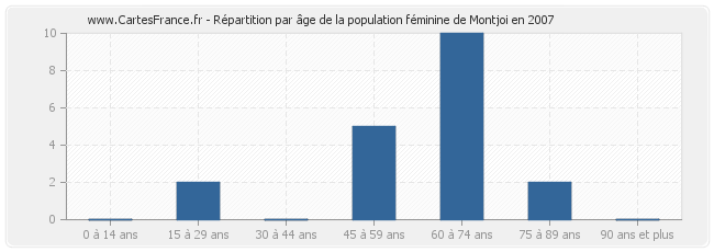 Répartition par âge de la population féminine de Montjoi en 2007