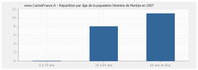 Répartition par âge de la population féminine de Montjoi en 2007