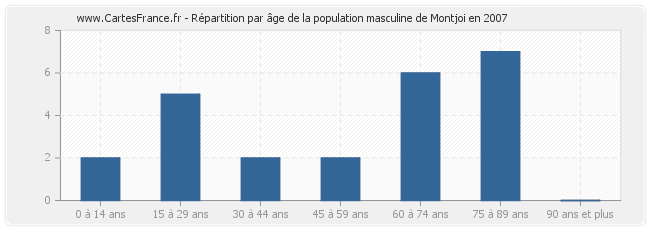 Répartition par âge de la population masculine de Montjoi en 2007