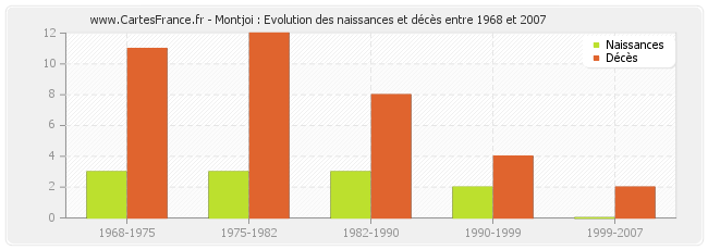 Montjoi : Evolution des naissances et décès entre 1968 et 2007