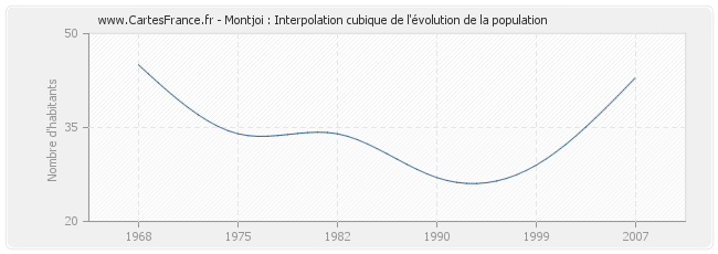 Montjoi : Interpolation cubique de l'évolution de la population