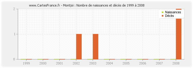 Montjoi : Nombre de naissances et décès de 1999 à 2008