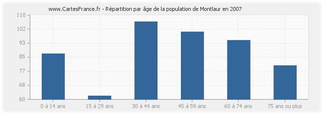Répartition par âge de la population de Montlaur en 2007