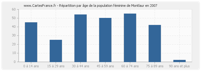 Répartition par âge de la population féminine de Montlaur en 2007