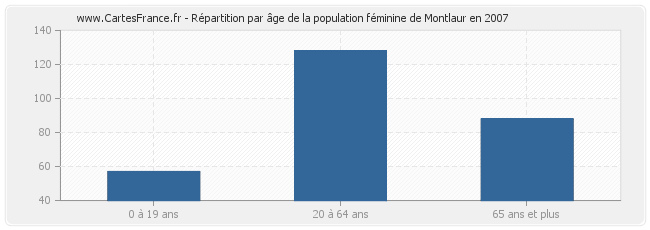 Répartition par âge de la population féminine de Montlaur en 2007