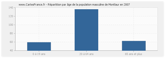 Répartition par âge de la population masculine de Montlaur en 2007