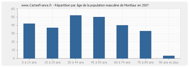 Répartition par âge de la population masculine de Montlaur en 2007