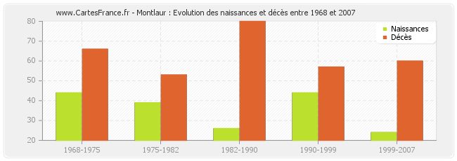 Montlaur : Evolution des naissances et décès entre 1968 et 2007