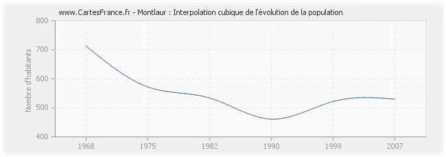 Montlaur : Interpolation cubique de l'évolution de la population