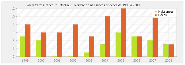 Montlaur : Nombre de naissances et décès de 1999 à 2008