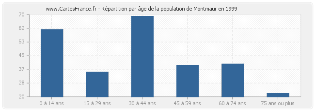 Répartition par âge de la population de Montmaur en 1999