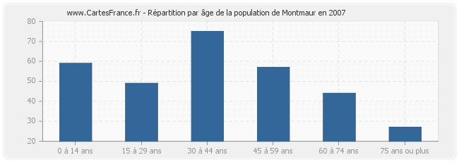 Répartition par âge de la population de Montmaur en 2007