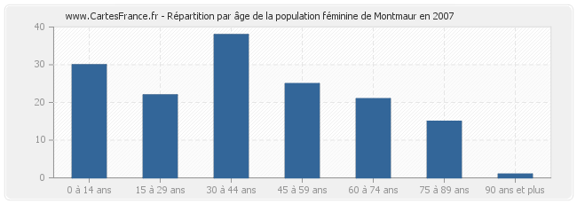 Répartition par âge de la population féminine de Montmaur en 2007