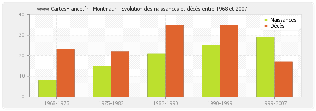 Montmaur : Evolution des naissances et décès entre 1968 et 2007