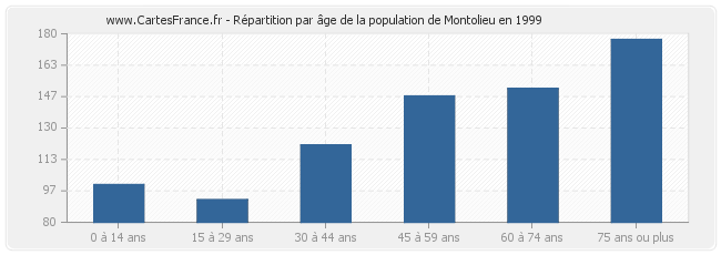 Répartition par âge de la population de Montolieu en 1999