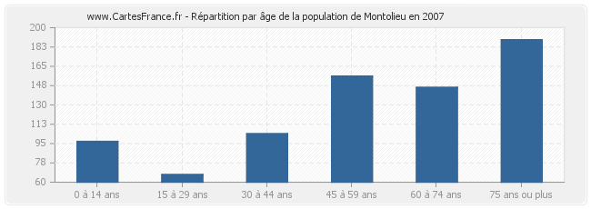 Répartition par âge de la population de Montolieu en 2007